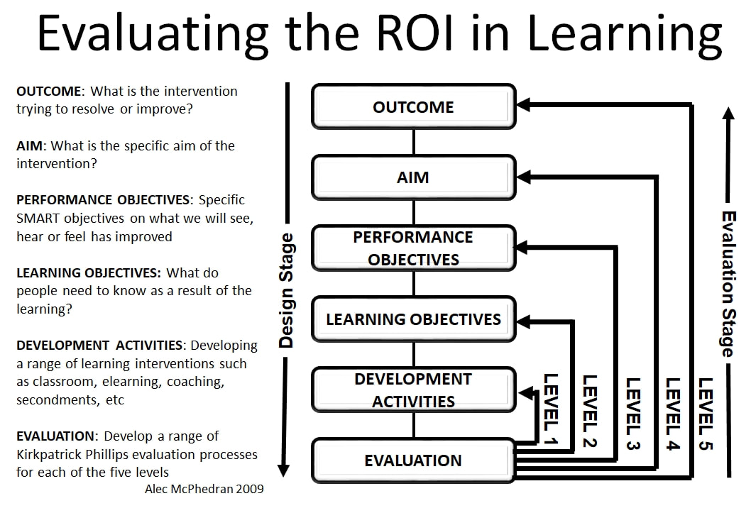 Evaluating the Return on Investment from Learning